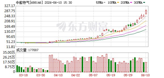 中船特气暴涨超620% A股年内第一！AI赛道新黑马题材来了 正宗受益股数量稀缺